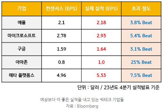 예상했던 것보다 최근 더 좋은 '실적'을 발표하고 있는 미국 거대 '빅테크' 기업들.